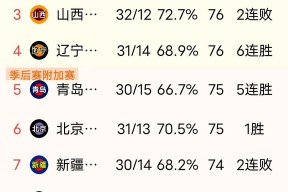 乐鱼体育线上网站-关于CBA季后赛最新形势：新疆男篮高居榜首，罗马强势追赶，冠军归属成迷的信息